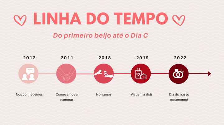 Linha do tempo: relembrando tudo antes do Dia C! - 1