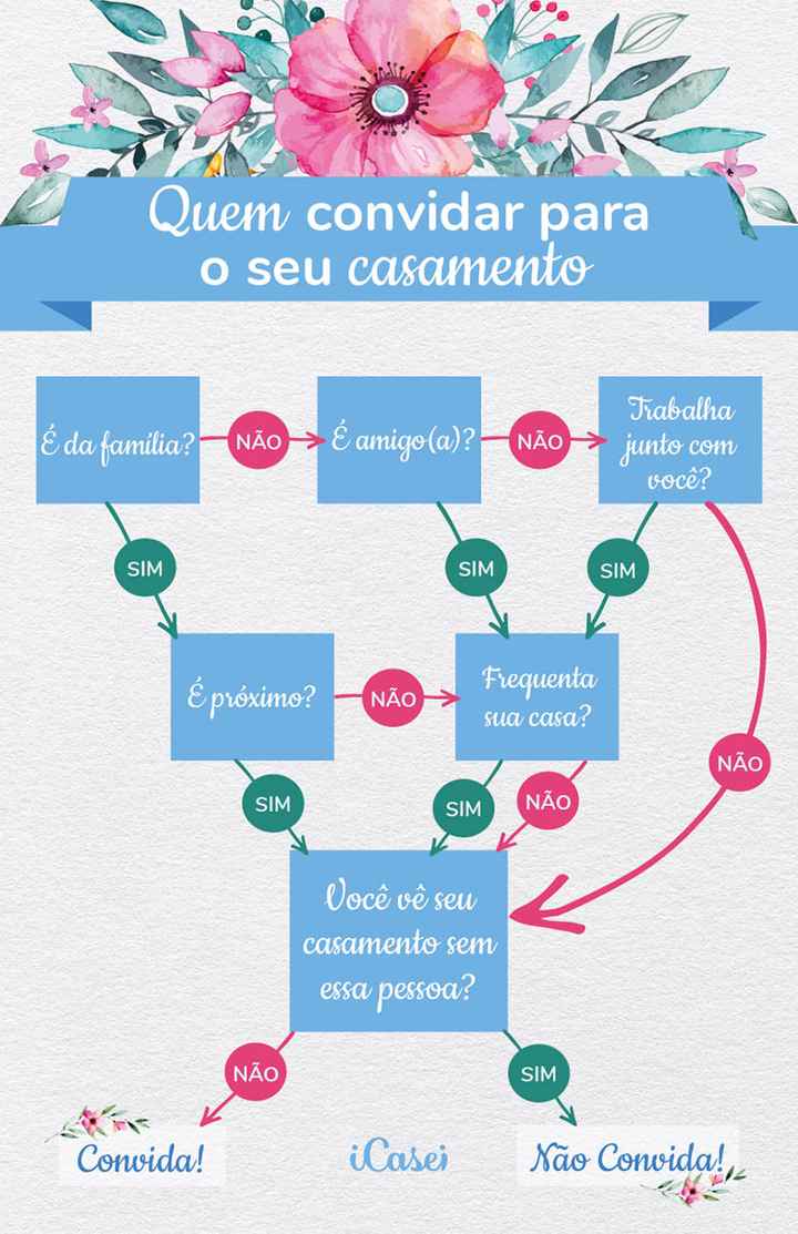 Sobre fechar a lista de convidados... - 2