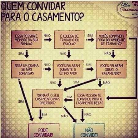 Quem convidar para o casamento?