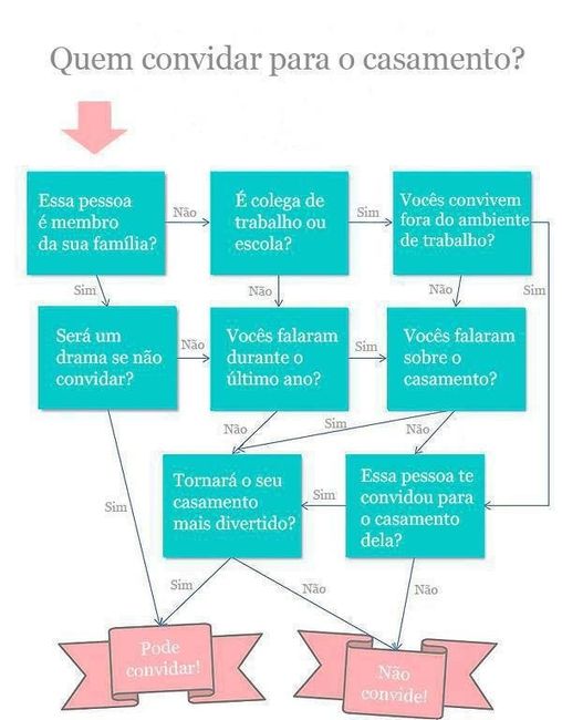 Esquema de lista de convidados