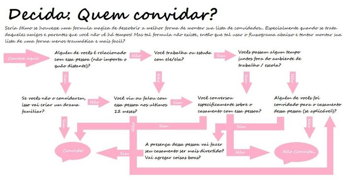 Decidido: quem convidar?