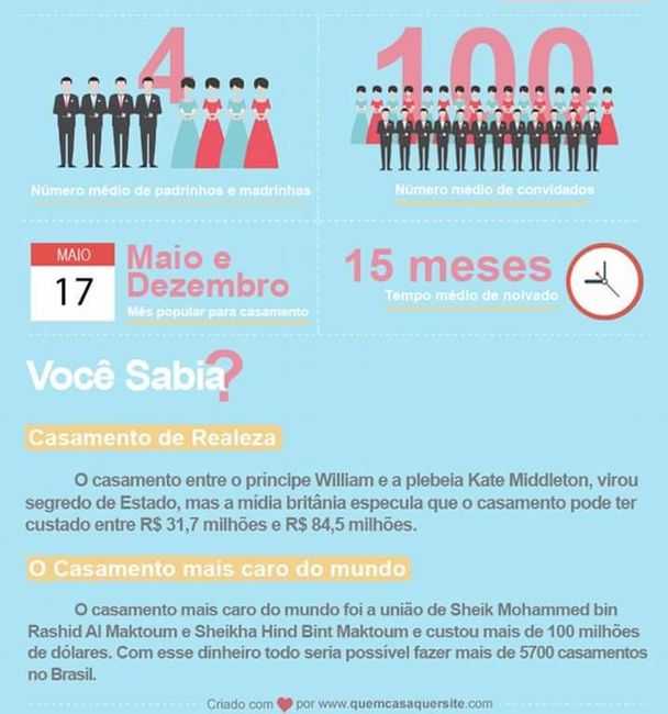 Quanto custa um casamento? - 2