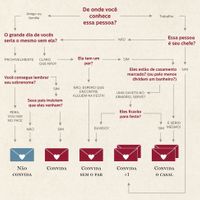 Diagrama - Lista de Convidados