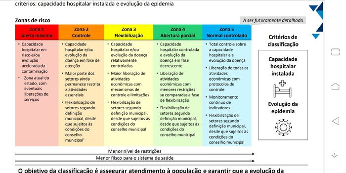 Novo modelo de quarentena para o estado de São Paulo, vamos entender ! 2