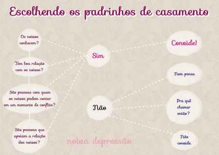 tenho q ver quem vai ser os meus padrinho