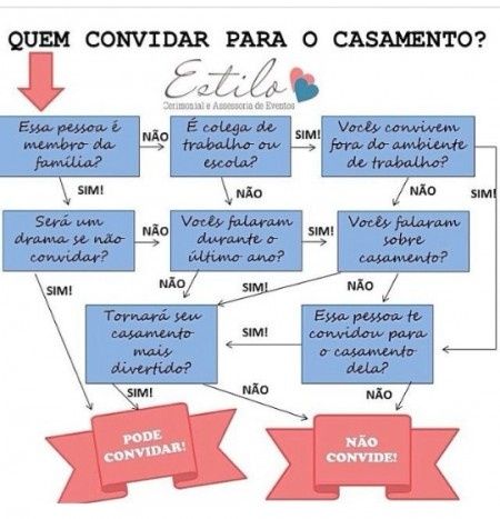 Quem convidar pro meu casamento?