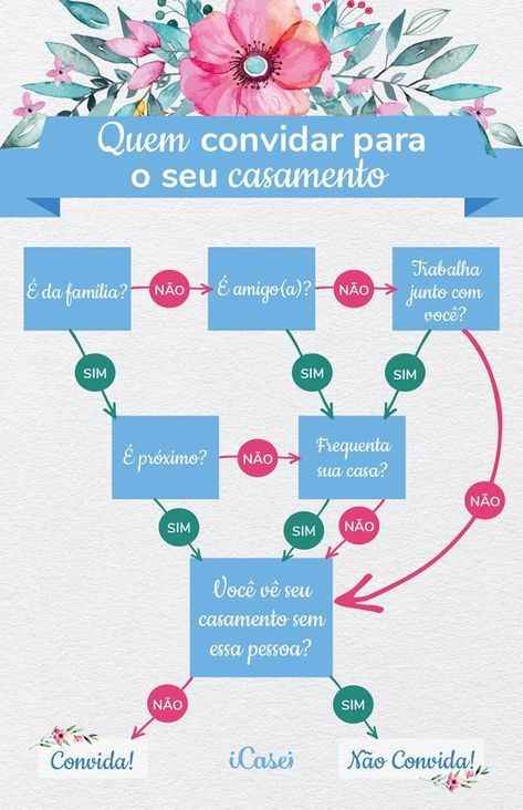 Quem convidar?