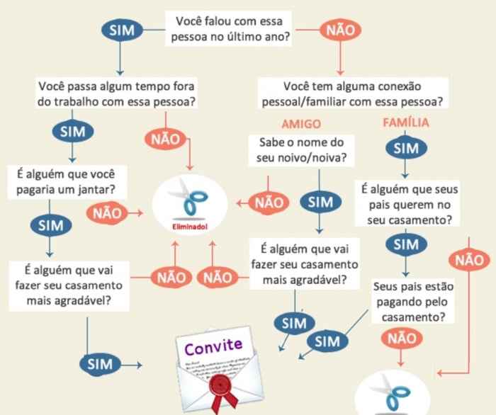 Diário da noiva parte 3 - a lista de convidados - 1