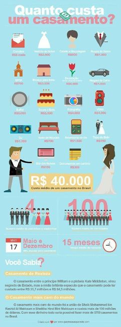 média de preços de casamento no Brasil