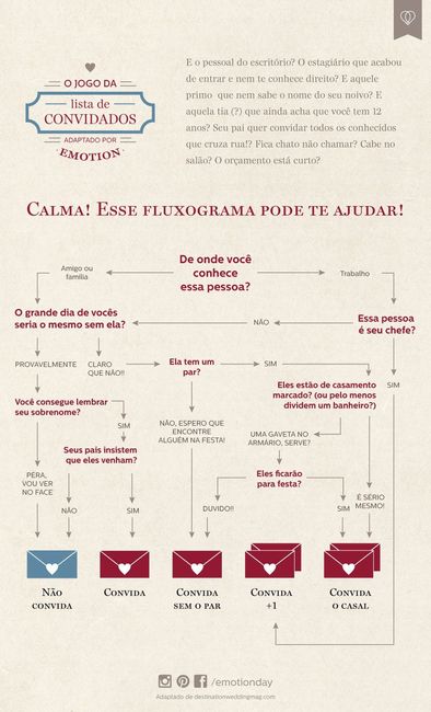 Esquema para escolha de convidados