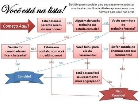 OTIMA ESTRATÉGIA PARA FAZER A LISTA DE CASAMENTO